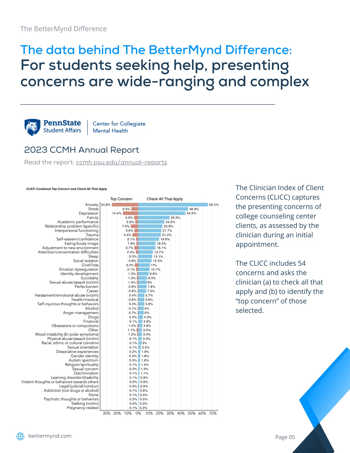 For students seeking help, presenting concerns are wide-ranging and complex