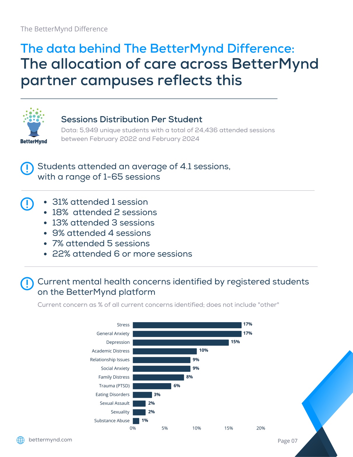 The allocation of care across BetterMynd partner campuses reflects this