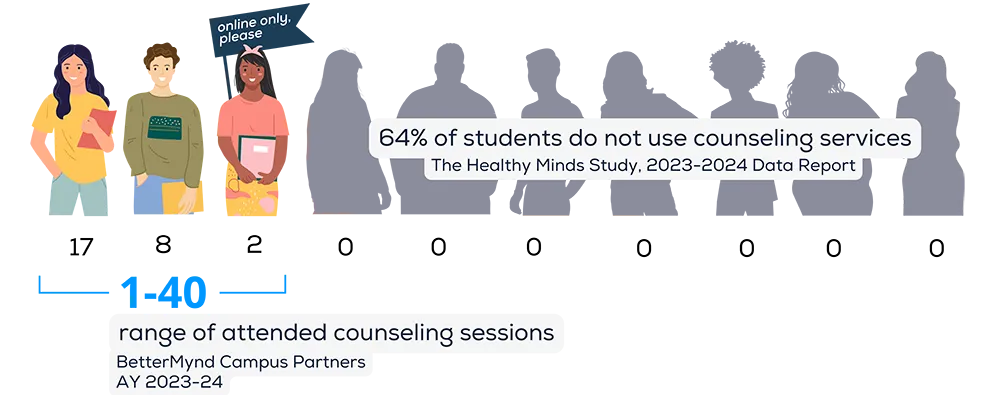 Graphic illustrating counseling service usage among students, with key statistics and a range of attended sessions highlighted. 1 - 40 range of attended counseling sessions, BetterMynd Campus Partners AY 2023-24 64% of students do not use counseling services, The Healthy Minds Study, 2023-2024 Data Report