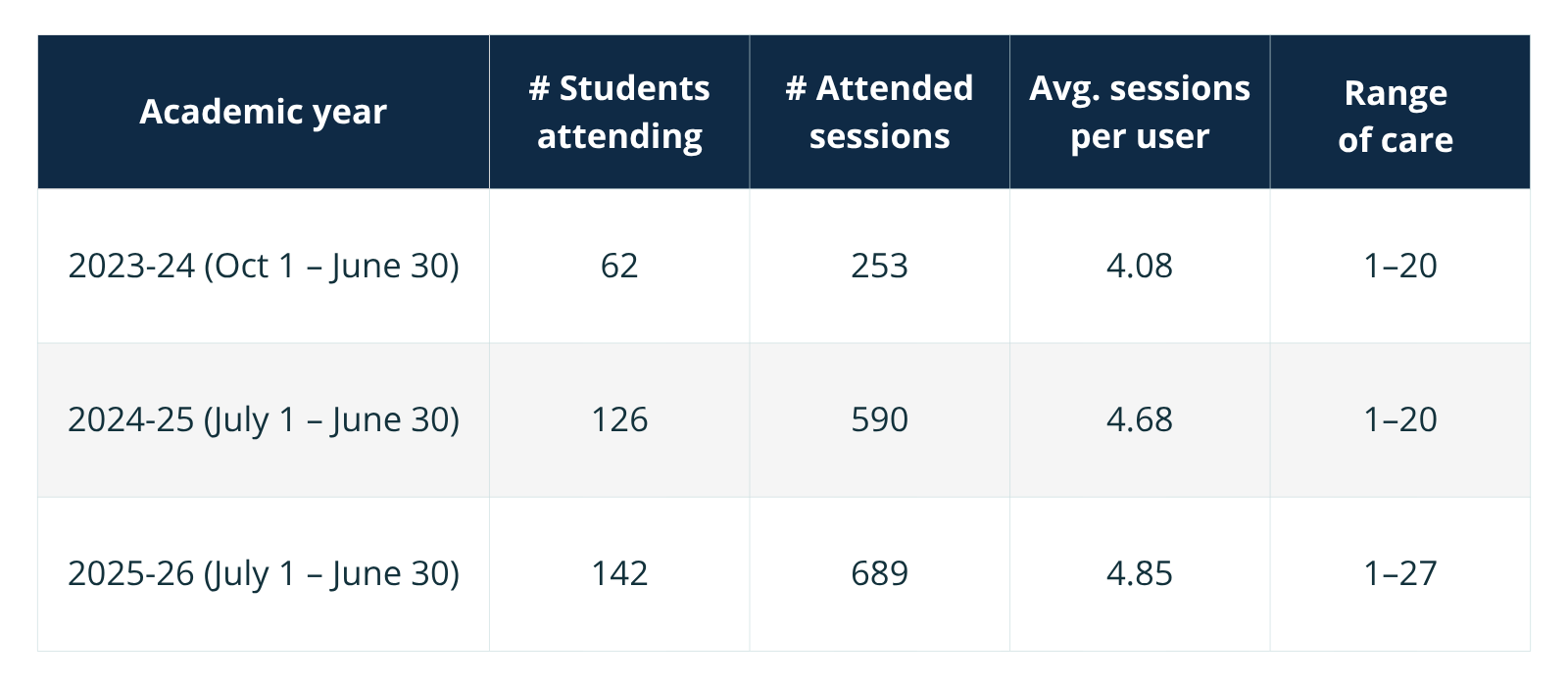 Cuesta College Data Across 3 AYs